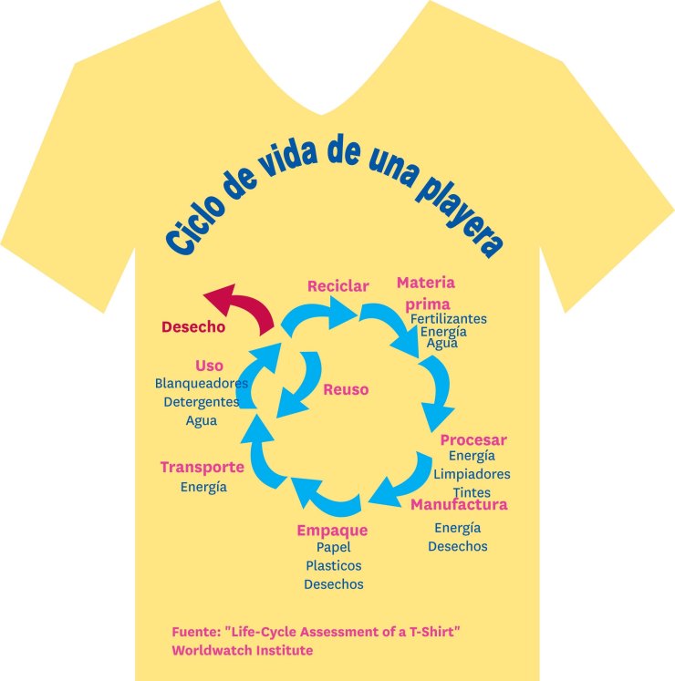 T-Shirt life cycle